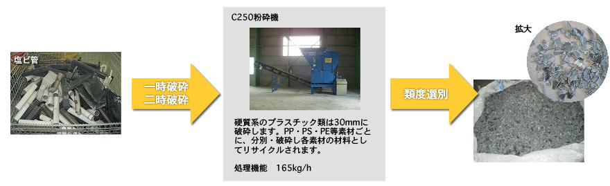 廃プラスチック破砕工場
