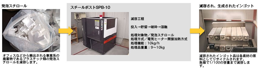 発泡スチロールリサイクル