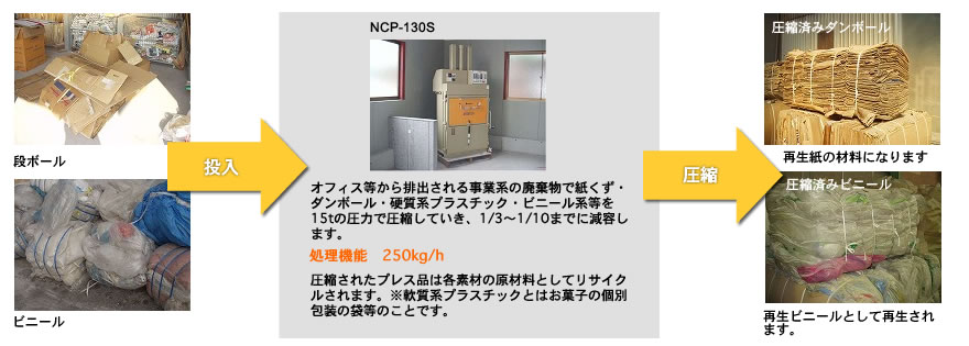 紙・廃プラスチックリサイクル